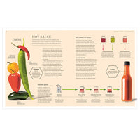 An educational infographic layout spread titled 'Hot Sauce' on a beige background, featuring illustrations of peppers, jars of sauce, and a 5-step production process, with a bottle of hot sauce shown on the right.