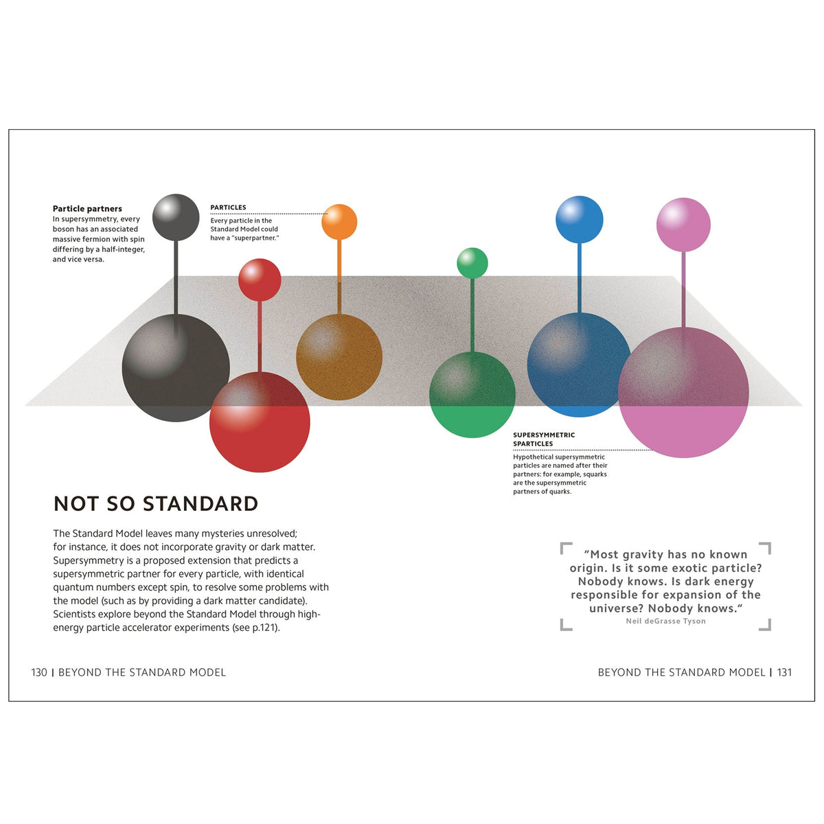 Layout page from Simply Quantum Physics titled 'NOT SO STANDARD' from Beyond the Standard Model, featuring a particle diagram with labeled elements such as particle partners, neutrinos, and supersymmetric partners on a white background with black text.